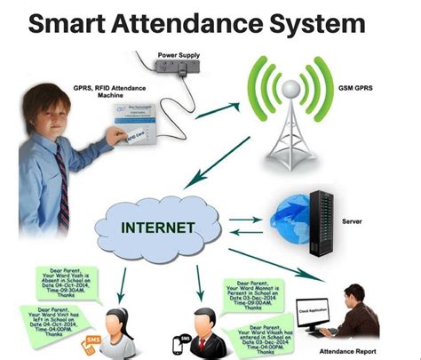 Schools – RFID with SMS